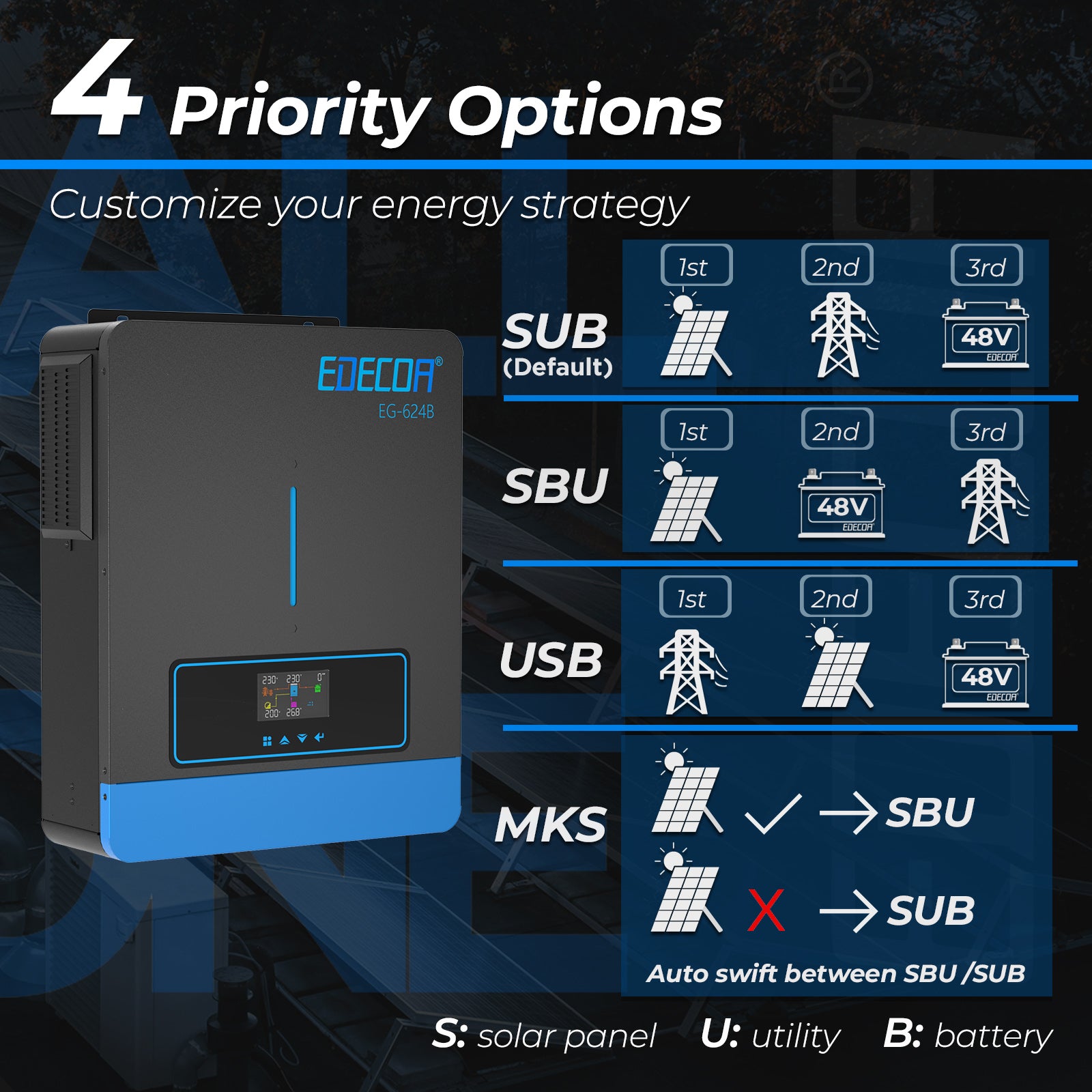 EDECOA Hybrid Solar Inverter 6200W 48V to 220V Pure Sine Wave MPPT 120A PV 60-500VDC