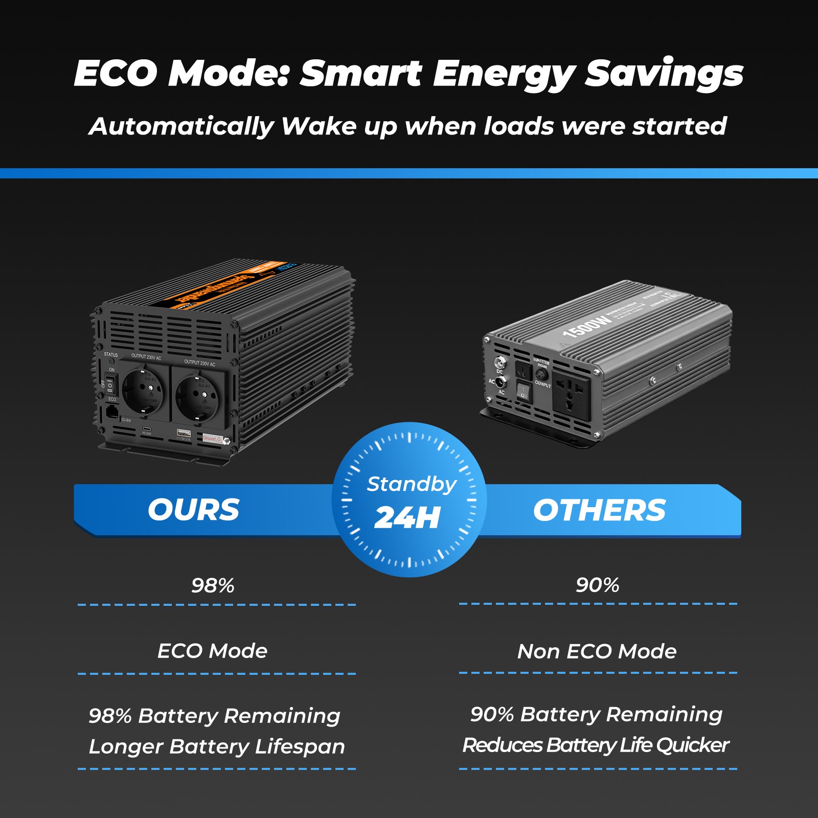 EDECOA 2000W DC 12V AC 220V 230V Pure Sine Wave Power Inverter Bluetooth-Compatible WiFi-Compatible