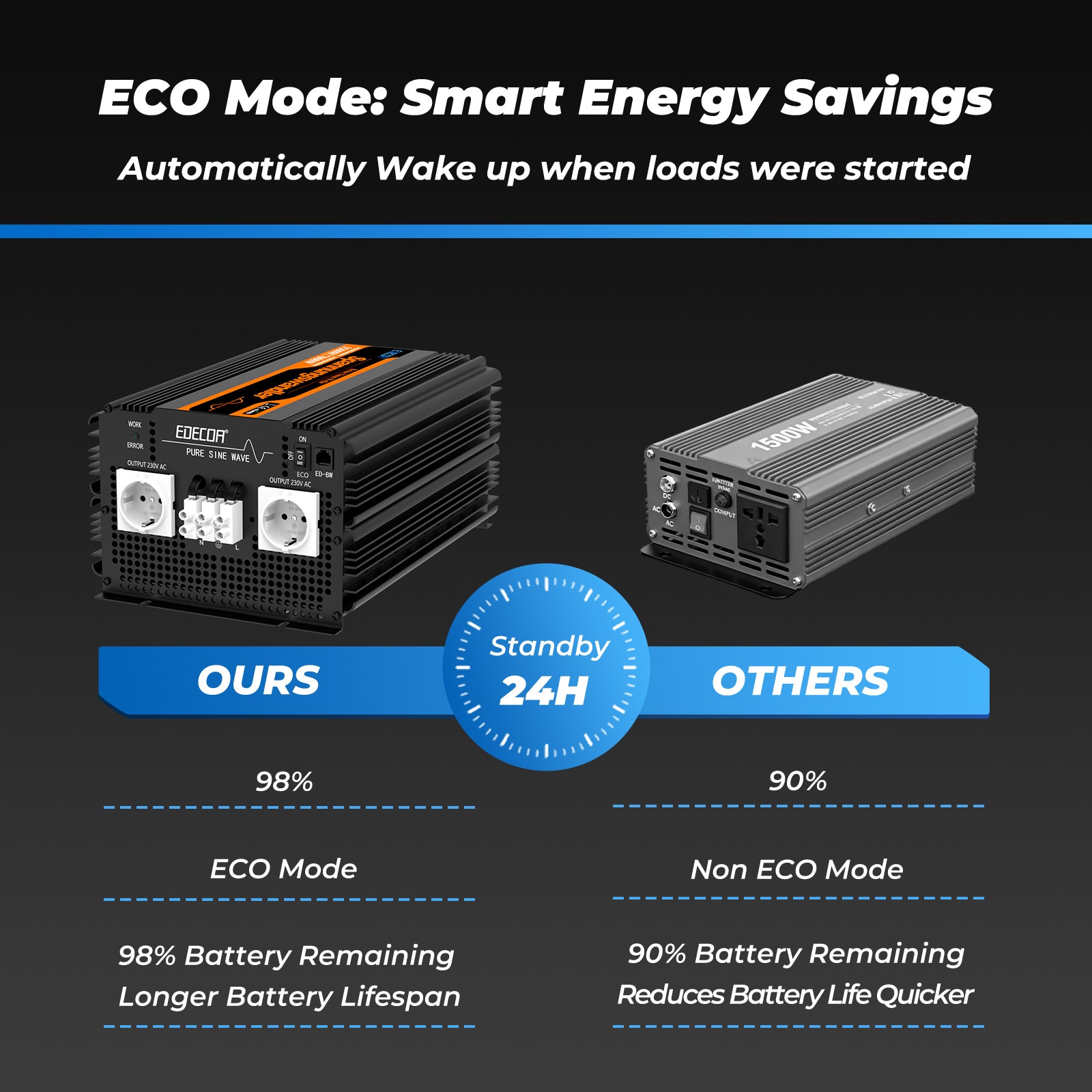 EDECOA 3500W DC 12V AC 220V 230V Pure Sine Wave Power Inverter Bluetooth-Compatible WiFi-Compatible