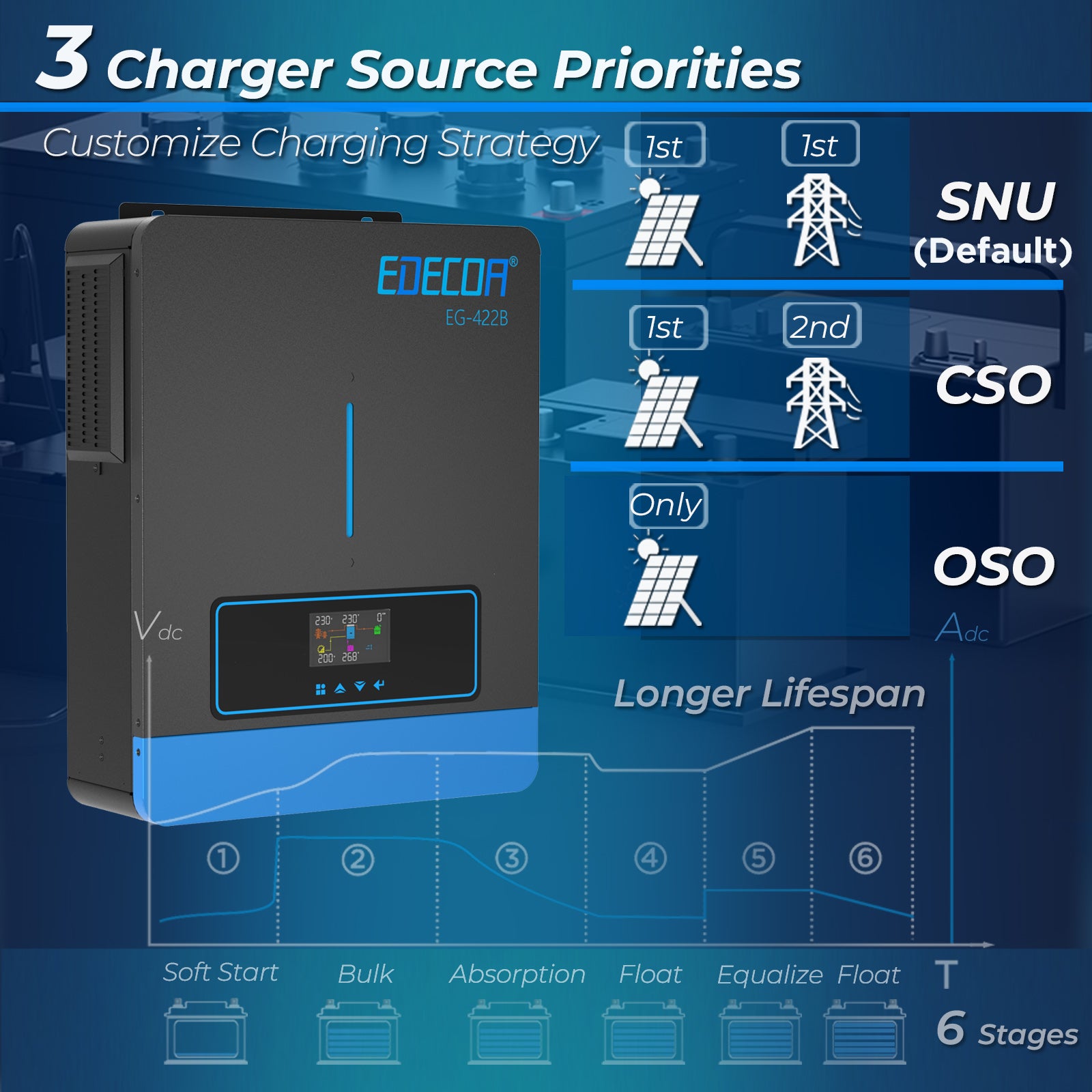 EDECOA Hybrid Solar Inverter 4200W 24V to 220V Pure Sine Wave MPPT 120A PV 60-500VDC