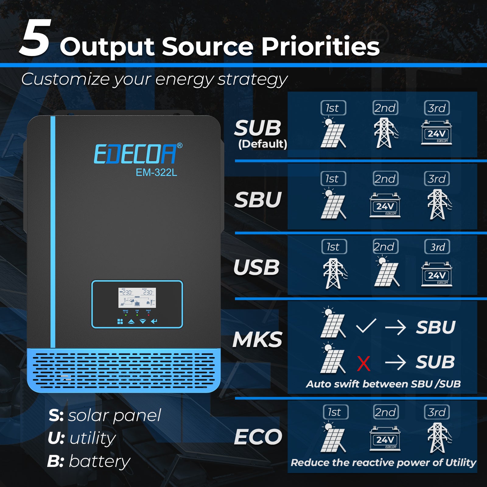 EDECOA Hybrid Solar Inverter 3200W 24V to 220V Pure Sine Wave MPPT 60A PV 30-150VDC