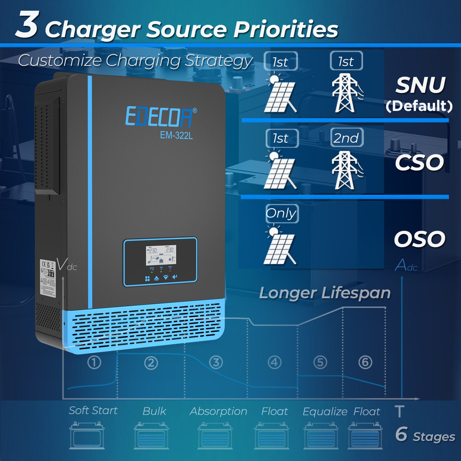 EDECOA Hybrid Solar Inverter 3200W 24V to 220V Pure Sine Wave MPPT 60A PV 30-150VDC