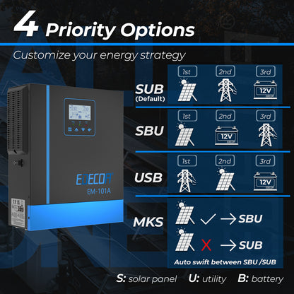 EDECOA Hybrid Solar Inverter 1000W 12V to 220V Pure Sine Wave MPPT 40A PV 20-150VDC