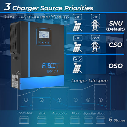 EDECOA Hybrid Solar Inverter 1000W 12V to 220V Pure Sine Wave MPPT 40A PV 20-150VDC