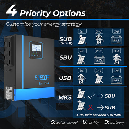 EDECOA Hybrid Solar Inverter 1500W 24V to 220V Pure Sine Wave MPPT 40A PV 30-150VDC