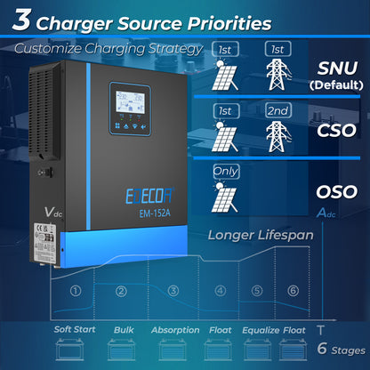 EDECOA Hybrid Solar Inverter 1500W 24V to 220V Pure Sine Wave MPPT 40A PV 30-150VDC