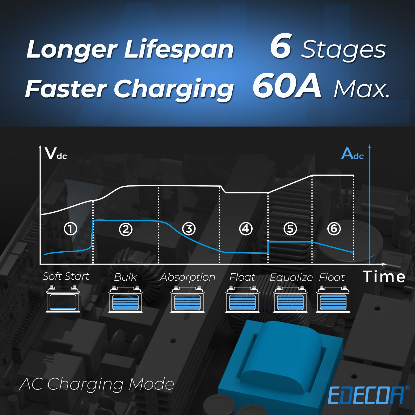EDECOA Hybrid Solar Inverter 3000W 24V to 220V Pure Sine Wave MPPT 80A PV 55-450VDC